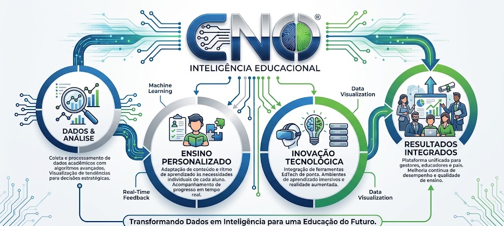 Diagrama de integração de soluções da CNO: Dados & Análise, Ensino Personalizado, Inovação Tecnológica e Resultados Integrados